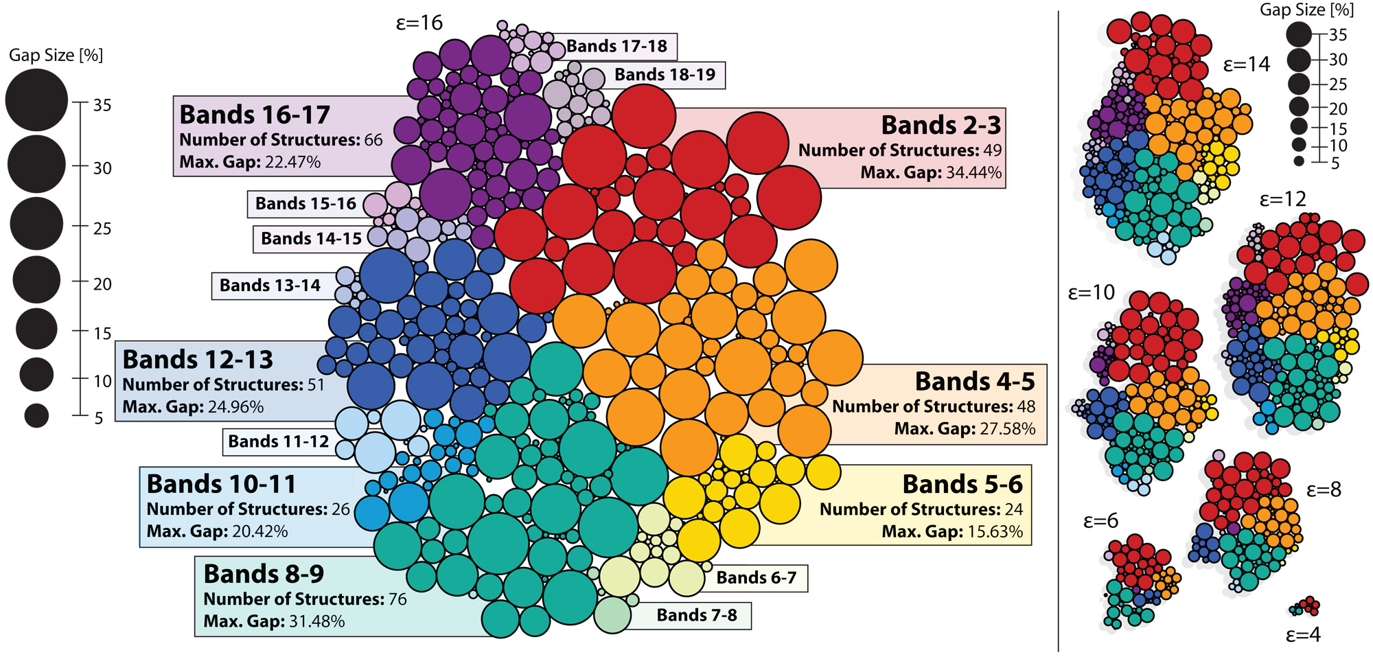 Photonic band gap sizes, by band number and dielectric contrast.